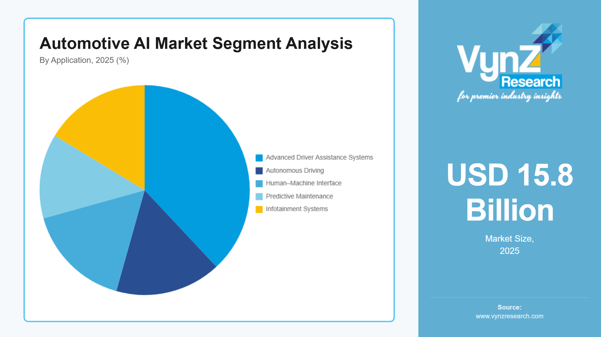 Automotive AI Market Segment Analysis